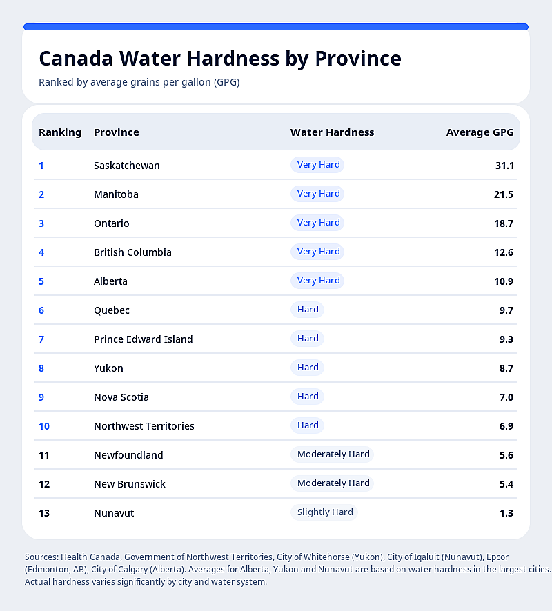 List ranking Canada's provinces by their water hardness (by average grains per gallon).