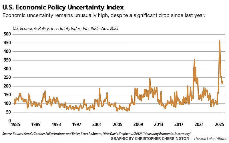 A data graph of the U.S. Economic Policy Uncertainty Index between 1985 and 2025.