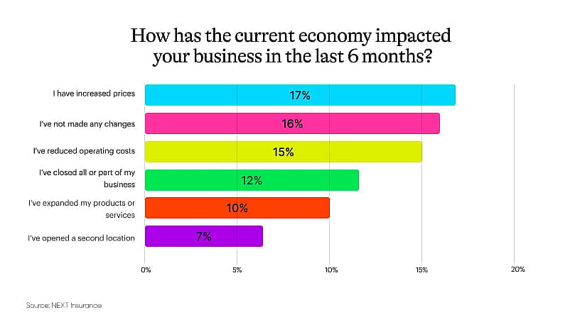 Graph showing results on "How has the current economy impacted your business in the last 6 months?".