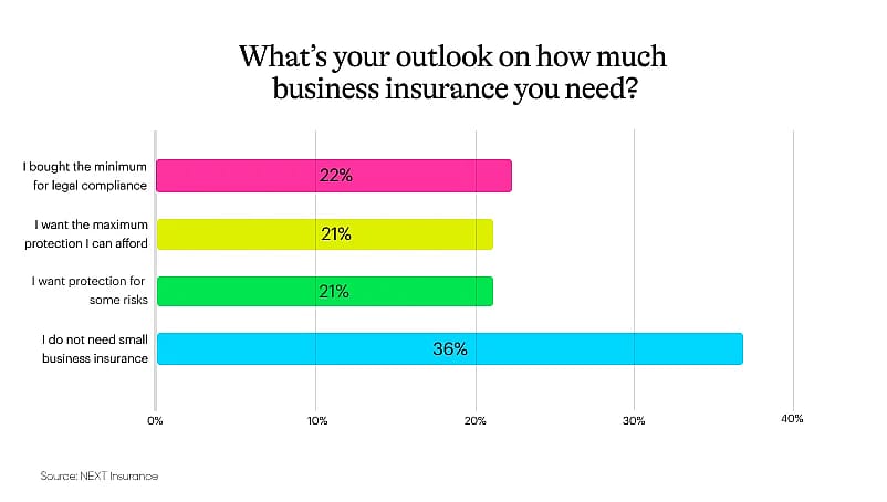Bar graph showing business owners’ outlook on how much insurance they need.