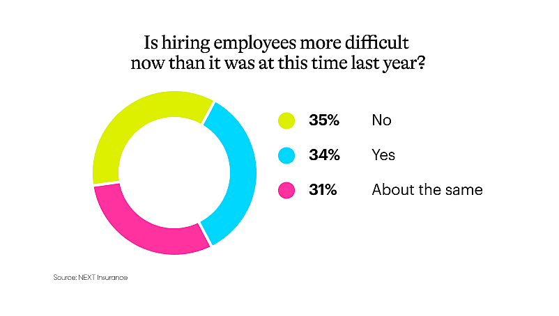 Data chart showing survey results to the question "How difficult will it be to attract that talent you need to run your business?".
