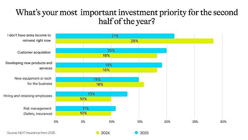 Data chart showing results to the question "What's your most important investment priority for the second half of the year?".