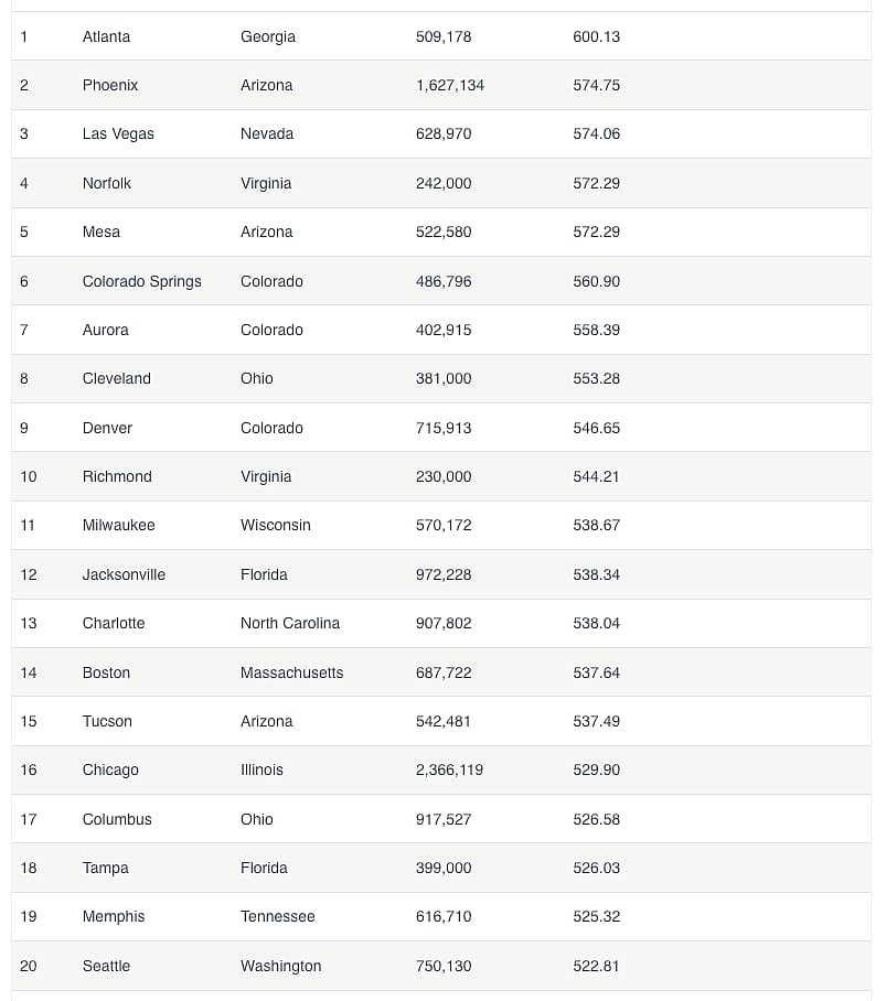 Tabular list showing results to the best major cities for off-market properties.