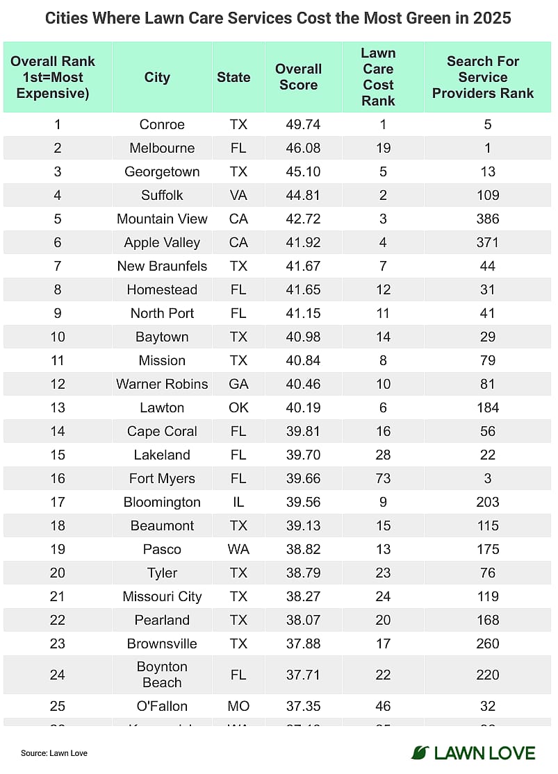 Lawn Love's list of the top cities where lawn care services cost the most.