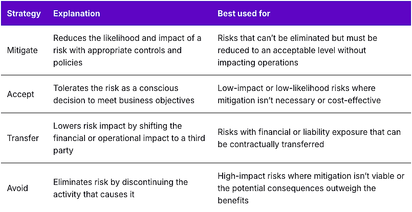 A table listing the four risk treatment strategies, including their best approaches.