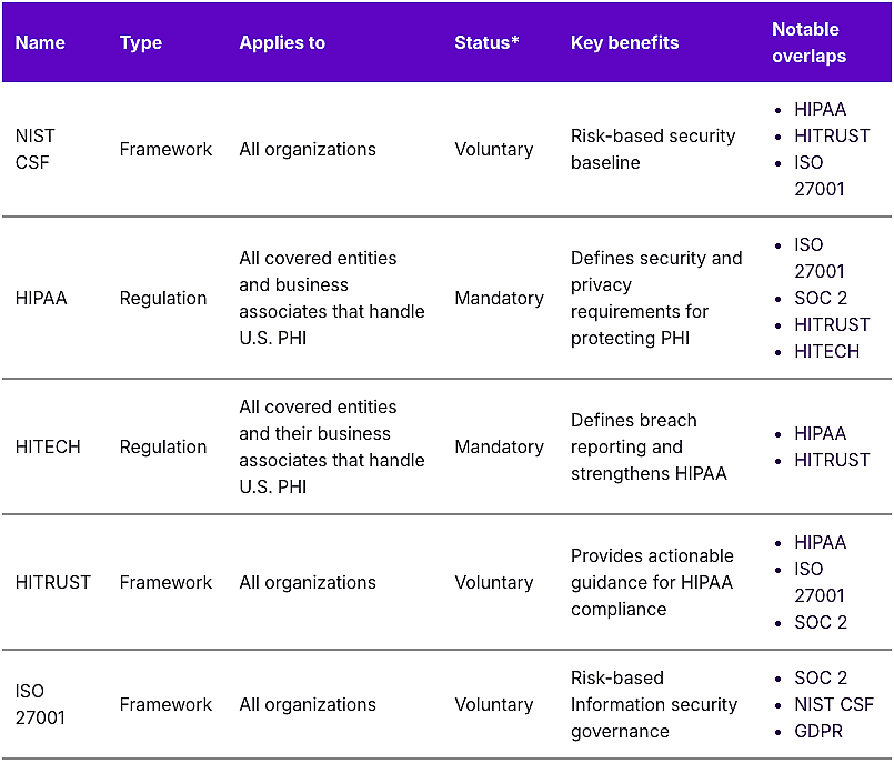Table defining cybersecurity frameworks and comparing their features.