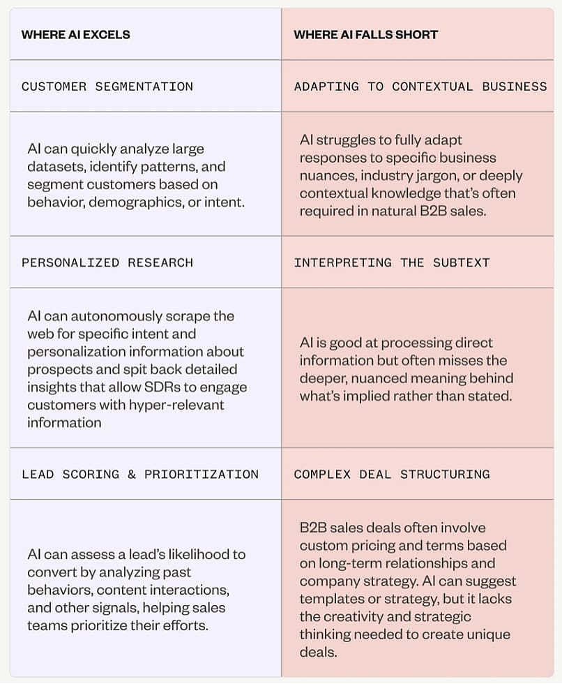 Table listing where AI excels and where it falls short.