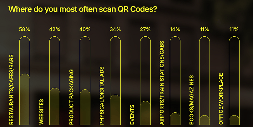 A percentage chart showing different options where QR Codes are mostly scanned.
