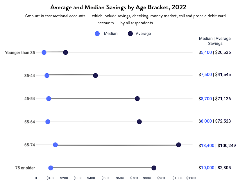 Chart showing average and median savings by age bracket in 2022.