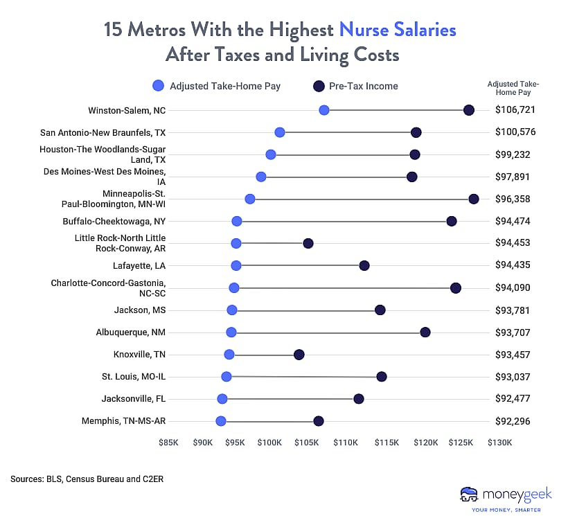 Chart showing 15 metros with the highest nurse salaries after taxes and living costs.