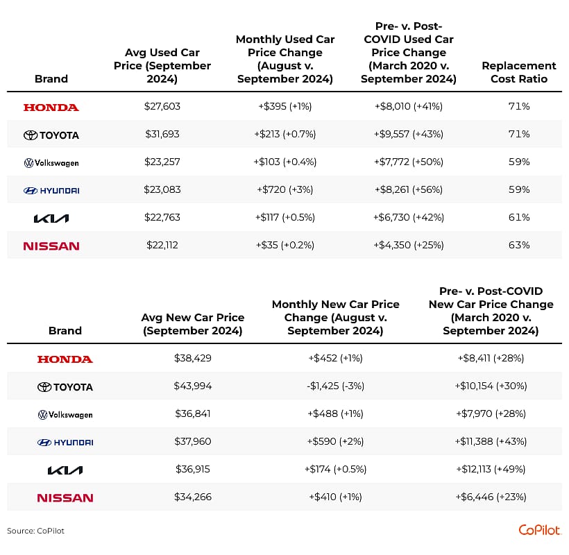 Table showing data by foreign car brands and their prices for 2024.