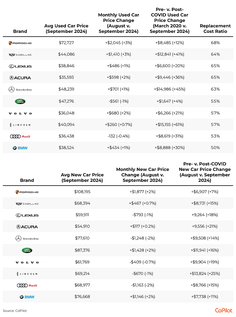 Table showing data by luxury car brands and their prices for 2024.