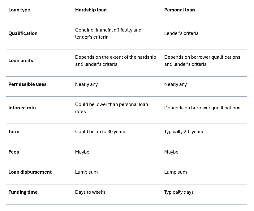A table comparing hardship loan and personal loan.
