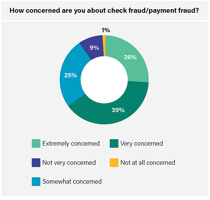 A chart showcasing results when property managers were asked about their level of concern regarding check and payment fraud. 26% said they are extremely concerned, 39% said they are very concerned and 25% are somewhat concerned. That means 9 out of 10 property managers express some level of concern about check fraud, and for good reason.