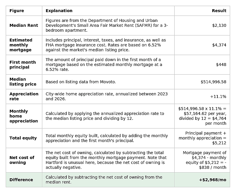 Table breaking down the housing costs in Hartford by comparing figures like median rent, estimated mortgage, appreciation, and total equity to find the final net difference of +$2,968 per month.
