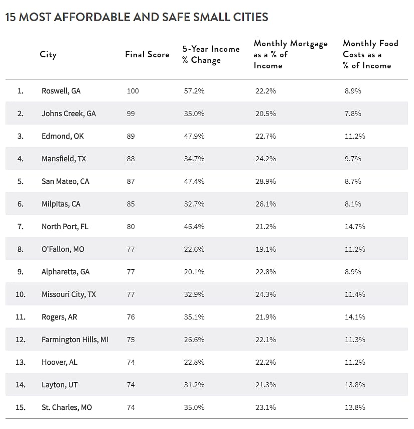  table showing 15 most affordable and safe small cities