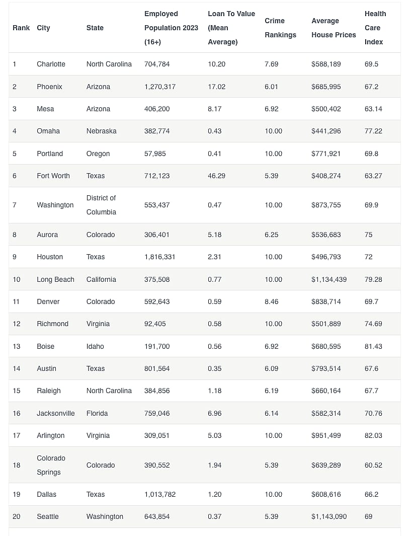 Tabular list showing results to the best undiscovered cities for off-market properties.