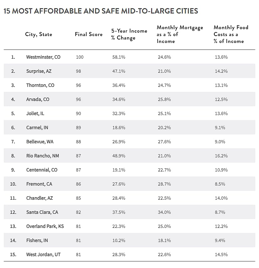 15 best mid-to-large cities for safety and affordability