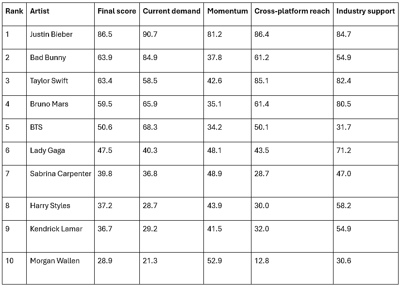 A table citing the data-only ranking of 2026 Artist of the Year nominees.