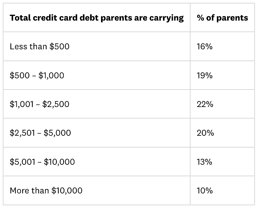 A table showing percentages of parents carrying a total credit card debt of less than $500 or more.