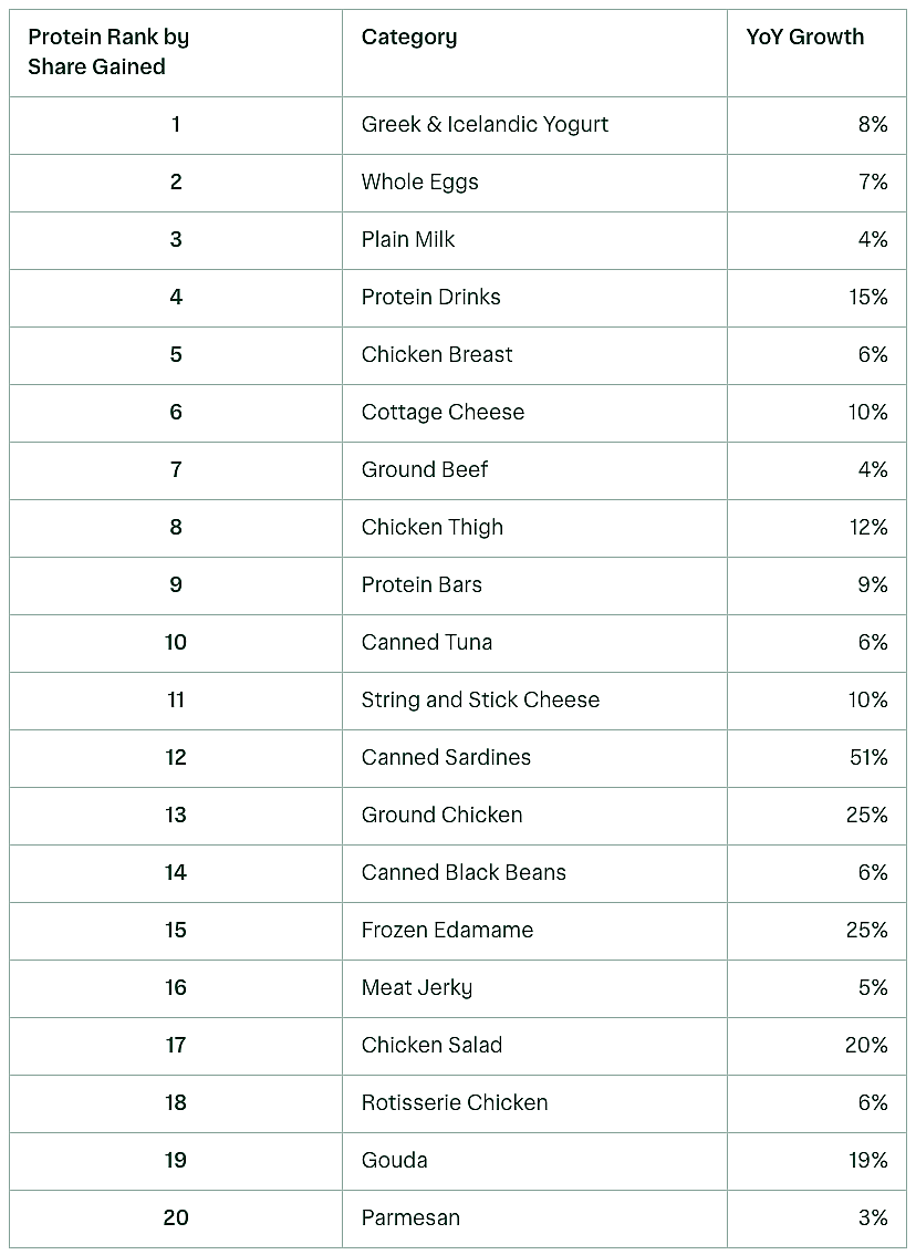 A table ranking high-protein food categories with the most gained share and sold items.