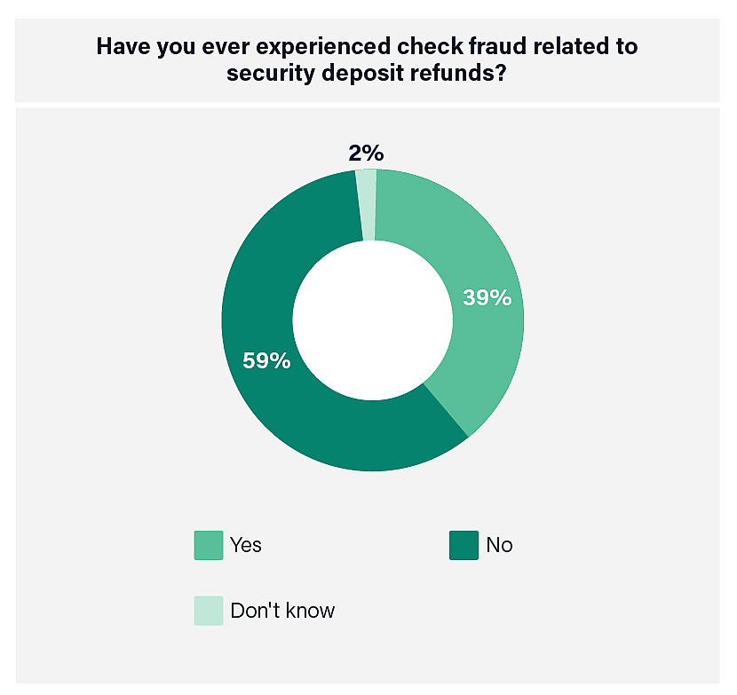 A graph highlighting if property managers ever experience check fraud related to security deposit refunds. 59% of property managers selected No while 39% selected Yes.