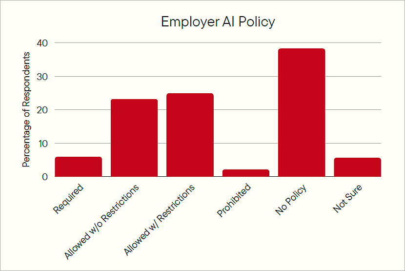 A bar chart showing the employer AI policy in the workplace.