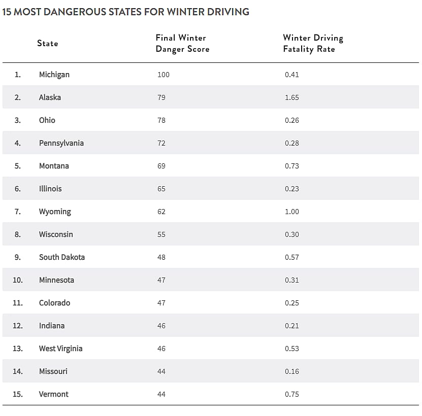 a chart showing top 15 most dangerous states for winter driving