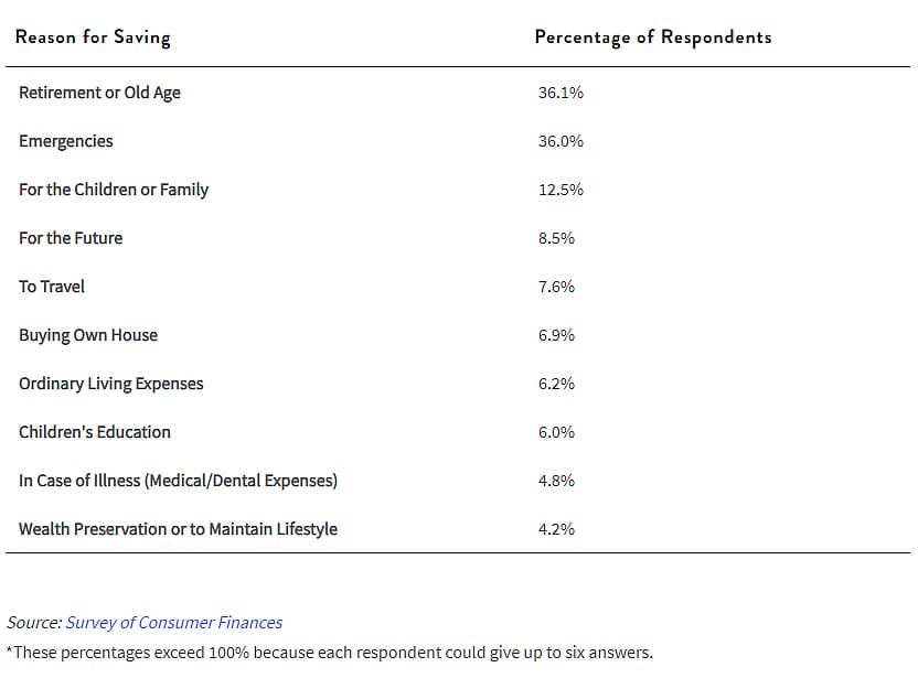 Table showing reasons for saving.