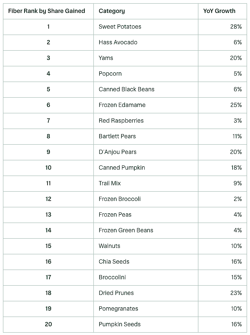 A table ranking high-fiber food categories with the most gained share and sold items.