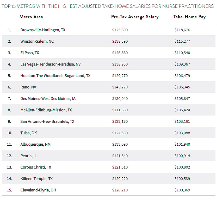 Table showing top 15 metros with the highest adjusted take-home salaries for nurse practitioners.