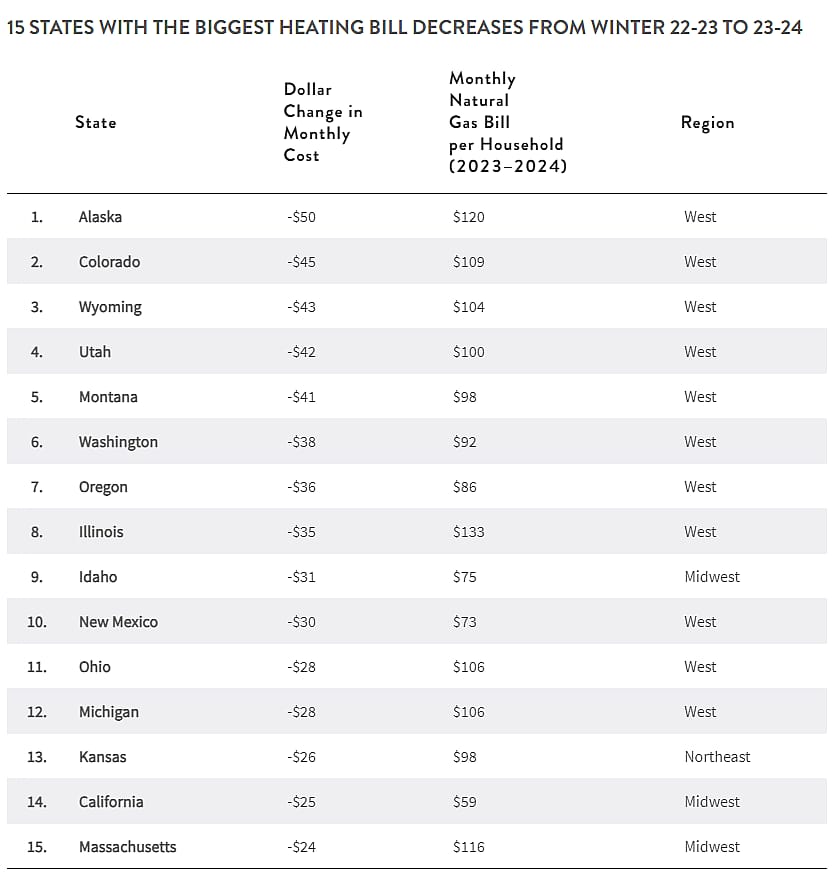 A chart showing the 15 states with the biggest heating bill decreases from winter 22-23 to 23-24