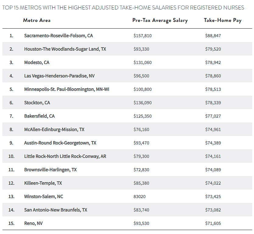 Table showing top 15 metros with the highest adjusted take-home salaries for registered nurses.