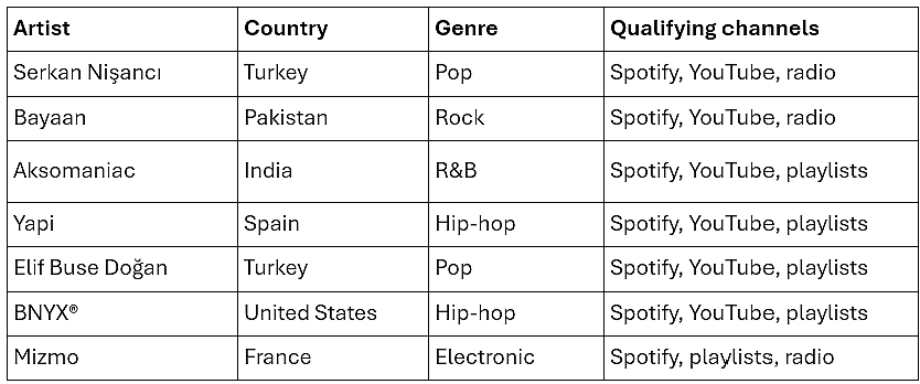 Table listing the top 7 artists who accelerated across 3 channels.