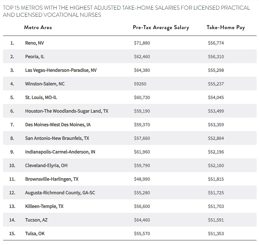 Table showing top 15 metros with the highest adjusted take-home salaries for licensed practical and licensed vocational nurses.