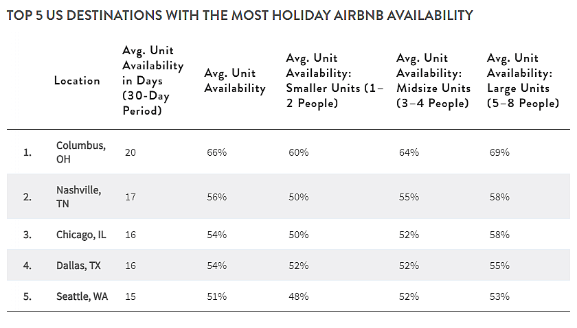 A chart of Top 5 us destinations with the most holiday Airbnb availability