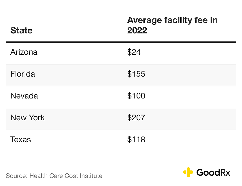 Table of states and their average facility fees in 2022.