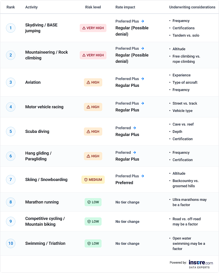 Table listing life insurance for athletes in extreme sports.