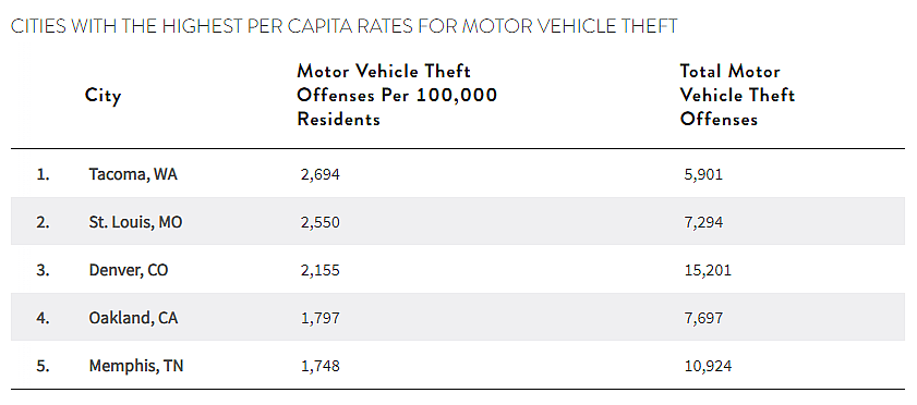 Table showing cities with the highest per capita rates for motor vehicle theft.