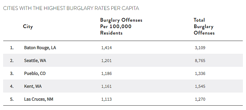 Table showing cities with the highest burglary rates per capita.