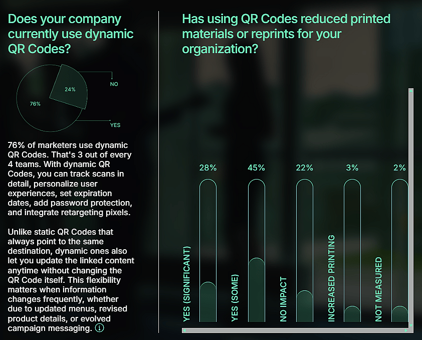 A data graphic showing percentage of companies that use dynamic QR codes and how has using them reduced printed materials or reprints for their organization.