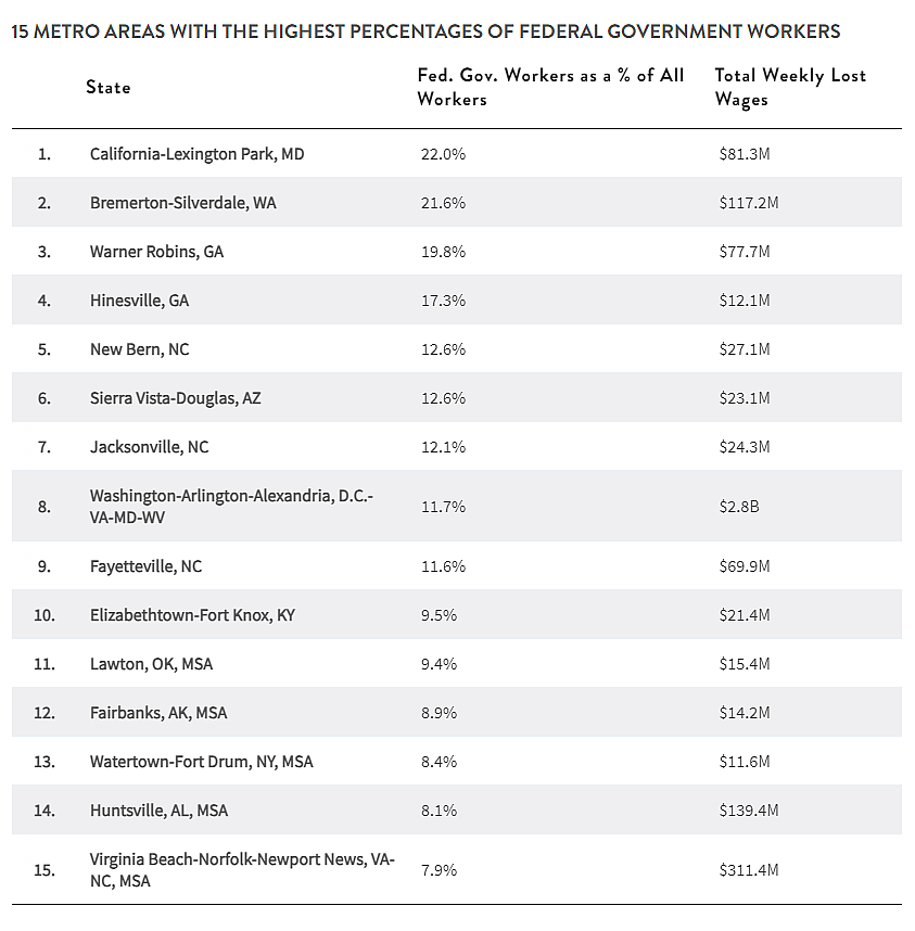A chart showing 15 metro areas with the highest percentages of federal government workers