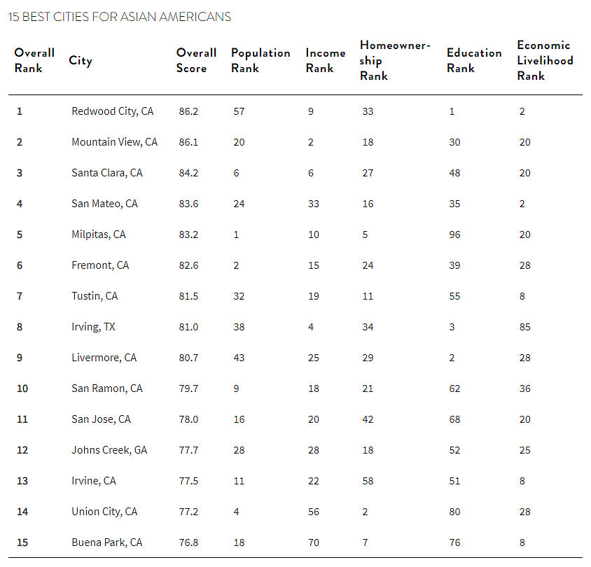 Table listing the top 15 best cities for Asian Americans.
