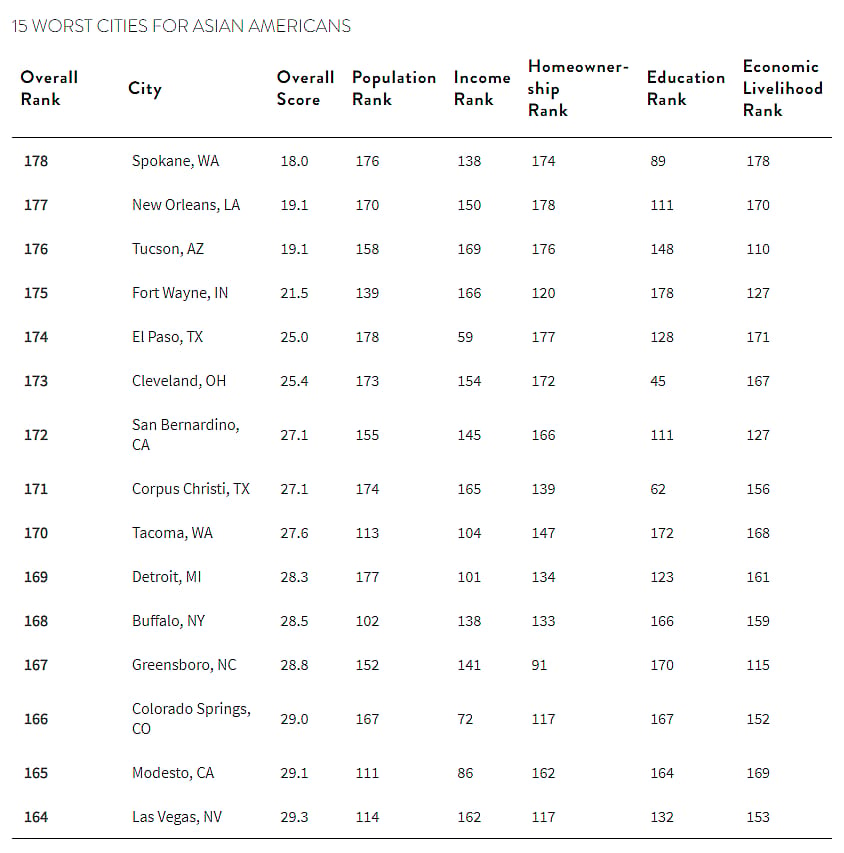 Table listing the top 15 worst cities for Asian Americans.