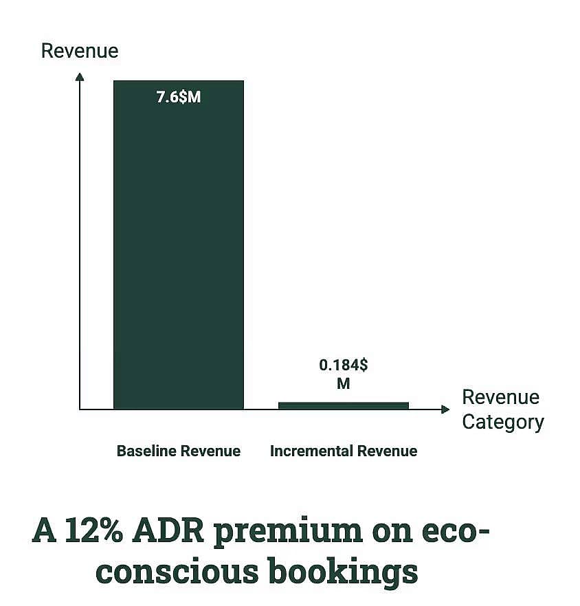 A data bar chart showing baseline revenue and incremental revenue difference.