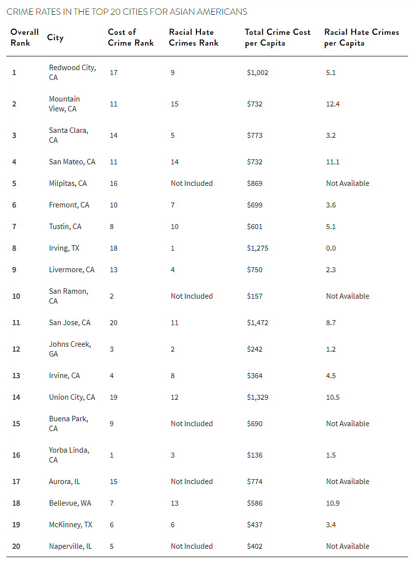 Table showing crime rates in the top 20 cities for Asian Americans.