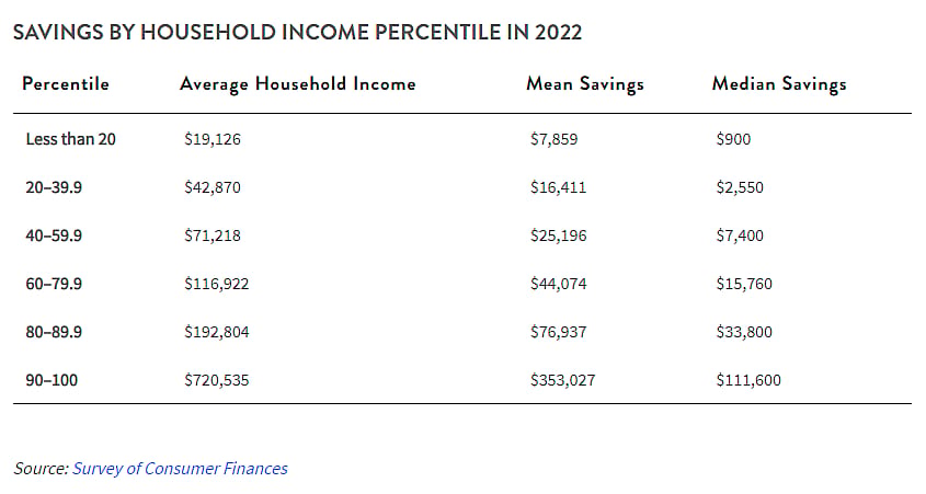 Table showing savings by household income percentile in 2022.