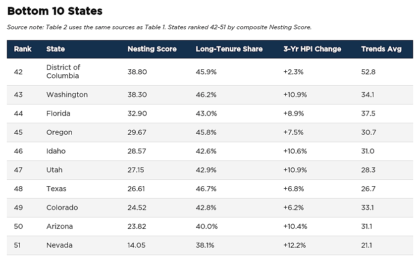 Table listing the bottom 10 states for The Great American Nesting Index.