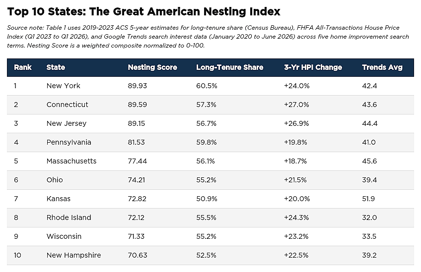 Table listing top 10 states for The Great American Nesting Index.