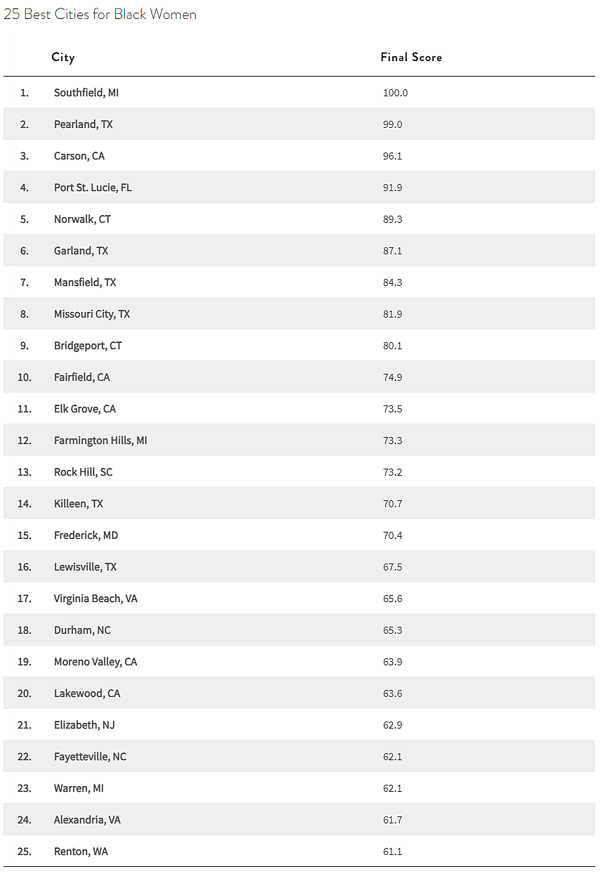 Table showing 25 Best Cities for Black Women